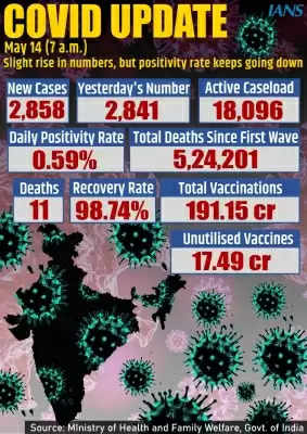 भारत में कोरोना के 2,858 नए मामले, 11 मौतें